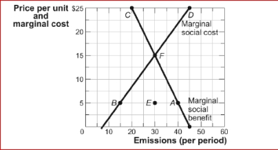 <strong>Figure: Pollution and Efficiency (Figure: Pollution and Efficiency) Look at the figure Pollution and Efficiency.If this market, where sulfur emissions are a result of production, produced ________ units of emissions, then _.</strong> A)40; MSB = MSC B)30; MSB < MSC C)40; MSB < MSC D)30; MSC < MSB