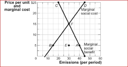 <strong>Figure: Pollution and Efficiency (Figure: Pollution and Efficiency) Look at the figure Pollution and Efficiency.In this market, where sulfur emission is a result of production, too much pollution is found when the price is ________ and the quantity is _.</strong> A)$5; 15 B)$5; 40 C)$25; 20 D)$5; 30