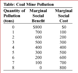 <strong> (Table: Coal Mine Pollution) The table Coal Mine Pollution shows the marginal social benefit and the marginal social cost of various amounts of pollution from a coal mine.The efficient quantity of pollution is tons.</strong> A)0 B)2 C)4 D)8