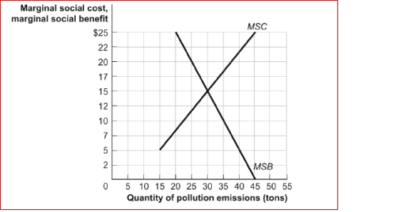 Figure: Efficiency and Pollution (Figure: Efficiency and Pollution) Look at the figure Efficiency and Pollution.The socially optimal quantity of pollution is: