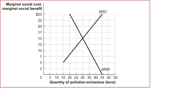 Figure: Efficiency and Pollution (Figure: Efficiency and Pollution) Look at the figure Efficiency and Pollution.If the government imposed an environmental standard that did not allow the quantity of pollution to exceed 30 tons, there would be: