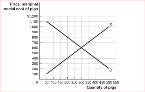 Figure: Negative Externalities and Raising Pigs for Pork (Figure: Negative Externalities and Raising Pigs for Pork) Refer to the figure Negative Externalities and Raising Pigs for Pork.If the marginal external cost of raising a pig for pork is $400, then the socially optimal quantity of pigs to raise is and The socially optimal price is _.