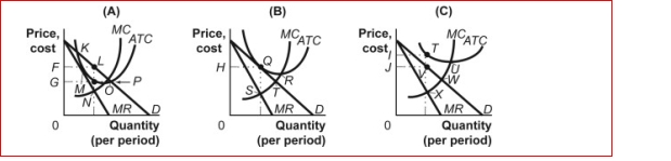 Figure: Firms in Monopolistic Competition (Figure: Firms in Monopolistic Competition) Look at the figure Firms in Monopolistic Competition.There will be a negative economic profit (or an economic loss) earned at the profit-maximizing price ________ in panel _.