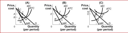 Figure: Profits in Monopolistic Competition (Figure: Profits in Monopolistic Competition) In panel B of the figure Profits in Monopolistic Competition, the profit-maximizing quantity of output is determined by the intersection at point: