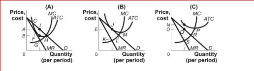 Figure: Profits in Monopolistic Competition (Figure: Profits in Monopolistic Competition) Look at the figure Profits in Monopolistic Competition.A negative economic profit (or economic loss) is earned if the profit-maximizing price is ________ in panel _.