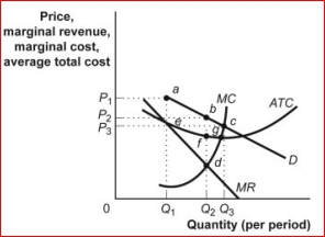 Figure: The Restaurant Market (Figure: The Restaurant Market) The figure The Restaurant Market shows curves facing a typical restaurant in a community.Assume that many firms, differentiated products, and easy entry and easy exit characterize the restaurant market.The restaurant shown here will maximize profits at quantity: