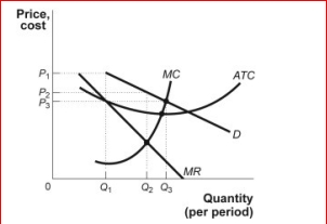Figure: The Market for Gas Stations (Figure: The Market for Gas Stations) Look at the figure The Market for Gas Stations.This market is characterized by many firms, differentiated products, easy entry, and easy exit.In long-run equilibrium, the economic profit earned by the typical gas station in the community will be: