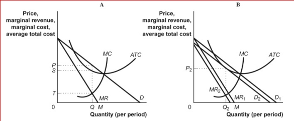 Figure: Profit Maximization in Monopolistic Competition (Figure: Profit Maximization in Monopolistic Competition) Look at the figure Profit Maximization in Monopolistic Competition.In monopolistic competition, long-run equilibrium is characterized by: