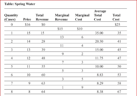 (Table: Spring Water) The table Spring Water shows the demand and cost data for a firm in a monopolistically competitive industry producing drinking water from underground springs.If the industry were perfect competition, the profit-maximizing output would be cases.