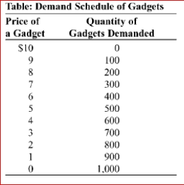 <strong> (Table: Demand Schedule for Gadgets) Look at the table Demand Schedule for Gadgets.The market for gadgets is dominated by two producers, Margaret and Ray.Each firm can produce gadgets at a marginal cost of $2.The table shows the market demand schedule for gadgets.If industry output is 300 gadgets produced by Margaret and 200 gadgets produced by Ray and if Ray decides to increase output by 100, Margaret's profit will be , and Ray's profit will be _.</strong> A)$1,750; $1,250. B)$1,250; $1,250. C)$1,400; $1,000. D)$600; $600.