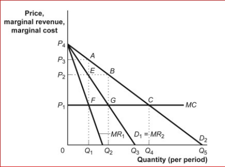 <strong>Figure: Monopoly Profits in Duopoly (Figure: Monopoly Profits in Duopoly) In the figure Monopoly Profits in Duopoly, two firms could engage in and reap monopoly profits.</strong> A)game theory B)the prisoners' dilemma C)collusive behavior D)measuring the four-firm concentration ratio
