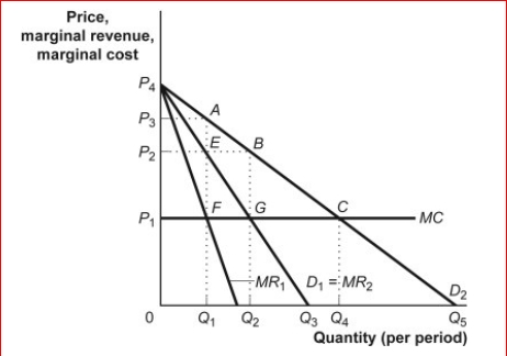 <strong>Figure: Monopoly Profits in Duopoly (Figure: Monopoly Profits in Duopoly) The figure Monopoly Profits in Duopoly illustrates the situation in which an industry consisting of two firms that face identical demand curves (D1) can collude to increase profits.If the firms collude and agree to share the market demand equally, then each firm will act as if its demand curve is given by:</strong> A)D1. B)D2. C)MR1. D)2 × D1.