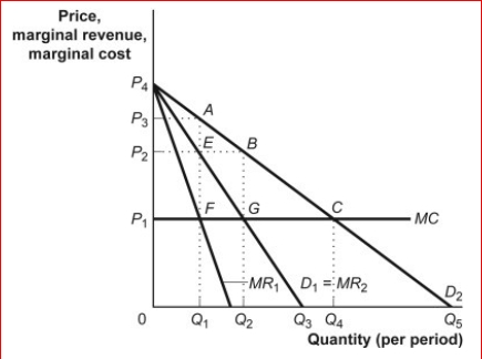 <strong>Figure: Monopoly Profits in Duopoly (Figure: Monopoly Profits in Duopoly) The figure Monopoly Profits in Duopoly illustrates the situation in which an industry consisting two firms that face identical demand curves (D1) can collude to increase profits.If the firms collude and agree to share the market demand equally, then each firm will act as if its demand curve is given by , while the market demand Curve is given by _.</strong> A)D1; MR2 B)D2; D1 C)D1; D2 D)MR1; MR2