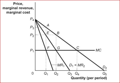 <strong>Figure: Monopoly Profits in Duopoly (Figure: Monopoly Profits in Duopoly) Given the duopoly industry illustrated in the figure Monopoly Profits in Duopoly, if each firm acted on the belief that it faced demand curve D2 and acted without consideration of the other, each firm would attempt to maximize economic profits by producing quantity ________ and setting price equal to _.</strong> A)Q4; P₁ B)Q4; P₂ C)Q₁; P₄ D)Q₂; P₂