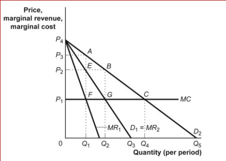 <strong>Figure: Monopoly Profits in Duopoly (Figure: Monopoly Profits in Oligopoly) Firms in the duopoly industry illustrated in the figure Monopoly Profits in Duopoly have zero fixed costs.If the two firms colluded to maximize their combined economic profits, the market price they would set would be , and combined Economic profits of the firms would be _.</strong> A)P₁; given by the area of the rectangle bounded by 0P₁CQ4 B)P₁; zero C)P₃; given by the area of the rectangle bounded by 0P₃AQ₁ D)P₂; given by the area of the rectangle bounded by P₁P₂BG