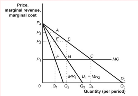<strong>Figure: Monopoly Profits in Duopoly (Figure: Monopoly Profits in Duopoly) The efficient solution in the figure Monopoly Profits in Duopoly is found where price is ________ and quantity is _.</strong> A)P₁; Q4 B)P₂; Q₂ C)P₂; Q₁ D)P₃; Q₁