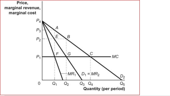 <strong>Figure: Monopoly Profits in Duopoly (Figure: Monopoly Profits in Duopoly) If the two firms in the figure Monopoly Profits in Duopoly colluded to maximize their joint profits, the market price they set would be , and each Firm's economic profit would be _.</strong> A)P₂; given by the area of the rectangle bounded by P₁P₂EF = FEBG .B.P₁; P₁P₃AF C)P₃; given by the area of the rectangle bounded by 0P₃AQ₁ D)P₂; given by the area of the rectangle bounded by P₁P₂BG