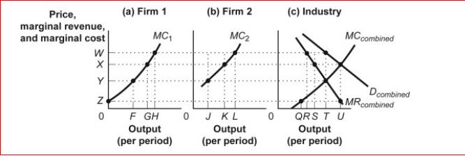 <strong>Figure: Collusion (Figure: Collusion) In the figure Collusion, panel (c) gives the combined marginal revenue, demand, and marginal cost curves for an industry containing several firms.Panels (a) and (b) give marginal cost curves for two of those firms.The quantity of output produced by the industry with collusion is shown by:</strong> A)Q. B)R. C)S. D)T.