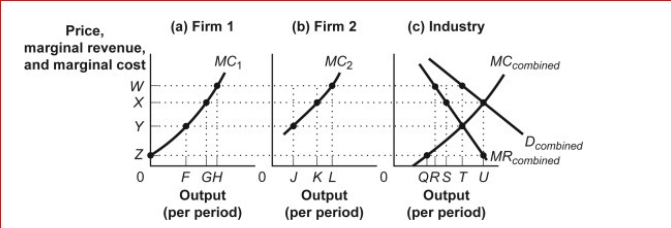 <strong>Figure: Collusion (Figure: Collusion) In the figure Collusion, panel (c) gives the combined marginal revenue, demand, and marginal cost curves for an industry containing several firms.Panels (a) and (b) give marginal cost curves for two of those firms.The quantity of output produced by the industry with collusion is shown by:</strong> A)Q. B)R. C)S. D)T.