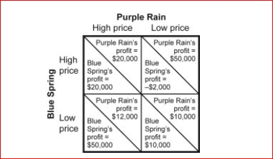 Figure: Payoff Matrix I for Blue Spring and Purple Rain (Figure: Payoff Matrix I for Blue Spring and Purple Rain) The figure Payoff Matrix I for Blue Spring and Purple Rain refers to two producers of bottled water.Each has two strategies available to it: a high price and a low price.The dominant strategy for Purple Rain is to: