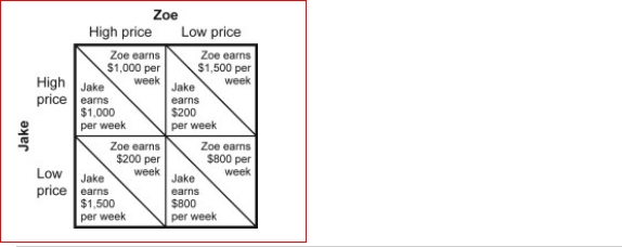 Figure: Payoff Matrix for Jake and Zoe (Figure: Payoff Matrix for Jake and Zoe) Look at the figure Payoff Matrix for Jake and Zoe.Jake and Zoe are the only producers of slushies in their tourist town.Every week, each decides whether to price high or price low for the following week.The figure shows the profit per week earned by their two firms.Suppose the firms each decide to price high initially and adopt a Tit-for-tat strategy for the following weeks.After a few weeks, how much profit would each firm make per week?