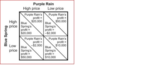Figure: Payoff Matrix II for Blue Spring and Purple Rain (Figure: Payoff Matrix II for Blue Spring and Purple Rain) Payoff Matrix II for Blue Spring and Purple Rain refers to two producers of bottled water.The Nash equilibrium in the figure is reached when: