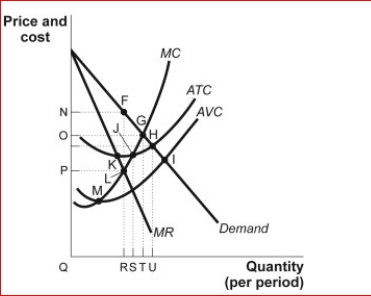 <strong>Figure: Short-Run Monopoly     (Figure: Short-Run Monopoly) Look at the figure Short-Run Monopoly.The profit-maximizing price is price:</strong> A)N. B)O. C)P. D)Q. <div style=padding-top: 35px> 