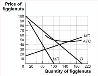 Figure: Demand, Revenue, and Cost Curves (Figure: Demand, Revenue, and Cost Curves) Look at the figure Demand, Revenue, and Cost Curves.The figure shows the demand, marginal revenue, marginal cost, and average total cost curves for Figglenuts-R-Us, a monopolist in the figglenut market.If the government wanted to regulate Figglenuts-R-Us such that it would minimize the deadweight loss while allowing the firm to break even, it would impose a price ceiling of in the market.