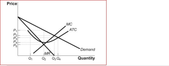Figure: A Rock Climbing Shoe Monopoly (Figure: A Rock Climbing Shoe Monopoly) Look at the figure A Rock Climbing Shoe Monopoly.If the firm is regulated such that it earns zero economic profit, the firm will sell ________ pairs of shoes at a price of per pair. A.Q₁; P₁ B.Q₂; P₁ C.Q4; P₃ D.Q₃; P₂