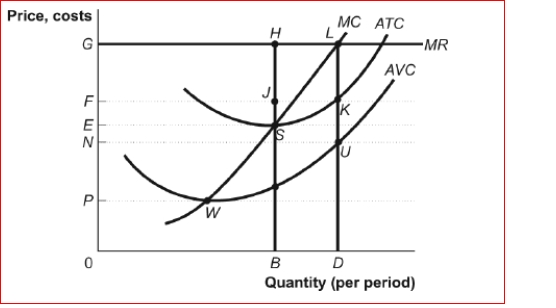 Figure: A Perfectly Competitive Firm in the Short Run (Figure: A Perfectly Competitive Firm in the Short Run) Look at the figure A Perfectly Competitive Firm in the Short Run.The firm's total cost of producing its most profitable level of output is: A.BS. B.DK. C.0FKD. D.0ESB.