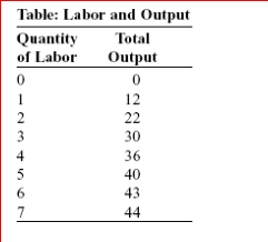 <strong> (Table: Labor and Output) Look at the table Labor and Output.The marginal product of the fourth worker is:</strong> A)9. B)36. C)10. D)6.