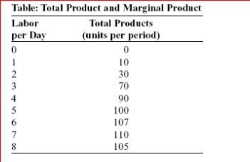 <strong> (Total Product and Marginal Product) Look at the table Total Product and Marginal Product.The marginal product of the second worker is:</strong> A)10. B)15. C)20. D)30.