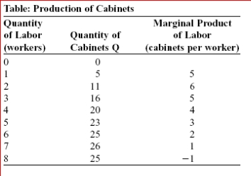 <strong> (Table: Production of Cabinets) Look at the table The Production of Cabinets.The table shows how many cabinets your firm can make with different numbers of workers.After which worker does the firm begin to experience diminishing returns to labor?</strong> A)first B)second C)third D)fourth