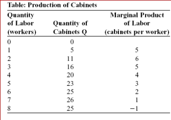 <strong> (Table: Production of Cabinets) Look at the table The Production of Cabinets.If each cabinetmaker could be hired at no cost, how many workers would your firm employ?</strong> A)two B)six C)seven D)eight