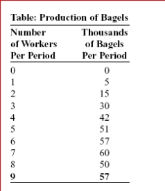 <strong> (Table: Production of Bagels) Look at the table Production of Bagels.The marginal product of the third worker is bagels.</strong> A)9,000. B)10,000. C)12,000. D)15,000.