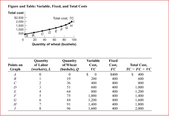 Figure and Table: Variable, Fixed, and Total Costs (Figure and Table: Variable, Fixed, and Total Costs) Look at the figure and table Variable, Fixed, and Total Costs.In the figure, the marginal cost when increasing production from 84 to 91 bushels of wheat is: