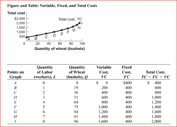 Figure and Table: Variable, Fixed, and Total Costs (Figure and Table: Variable, Fixed, and Total Costs) Look at the figure and table Variable, Fixed, and Total Costs.In the figure, when 51 bushels of wheat is produced, the average fixed cost is , Average variable cost is ________, and average total cost is _.