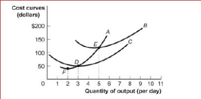 Figure: Short-Run Costs (Figure: Short-Run Costs) Look at the figure Short-Run Costs.A is the cost curve.