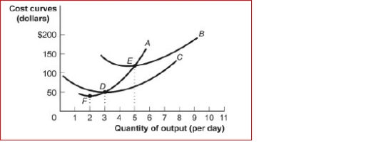 Figure: Short-Run Costs (Figure: Short-Run Costs) Look at the figure Short-Run Costs.B is the cost curve.
