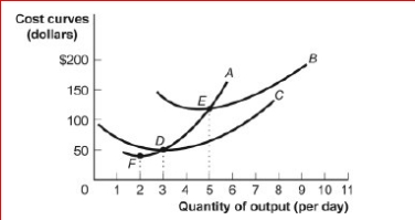Figure: Short-Run Costs     (Figure: Short-Run Costs) Look at the figure Short-Run Costs.C is the cost curve.