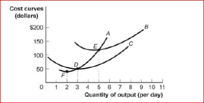 Figure: Short-Run Costs     (Figure: Short-Run Costs) Look at the figure Short-Run Costs.The vertical difference between curve B And curve C at any quantity of output is: