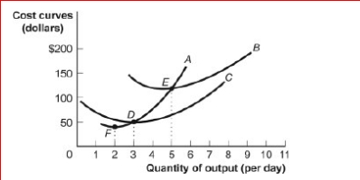 Figure: Short-Run Costs (Figure: Short-Run Costs) Look at the figure Short-Run Costs.At seven units of output, average fixed cost is approximately ________, and average variable cost is approximately _.