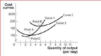 Figure: Short-Run Costs II (Figure: Short-Run Costs II) Look at the figure Short-Run Costs II.Curve 1 crosses the average variable cost curve at: