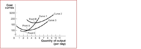 Figure: Short-Run Costs II (Figure: Short-Run Costs II) Look at the figure Short-Run Costs II.Curve 1 crosses the average total cost curve at: