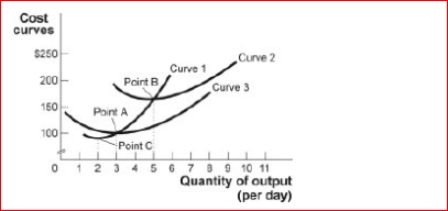 Figure: Short-Run Costs II (Figure: Short-Run Costs II) Look at the figure Short-Run Costs II.At six units of output, average total cost is approximately: