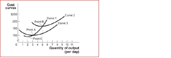 Figure: Short-Run Costs II (Figure: Short-Run Costs II) Look at the figure Short-Run Costs II.At six units of output, average variable cost is approximately: