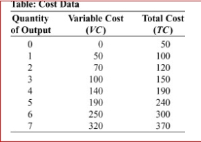 (Table: Cost Data) Look at the table Cost Data, which shows data for a designer purse factory.The average variable cost of producing 2 purses is: