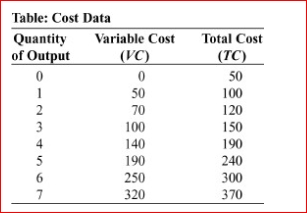 (Table: Cost Data) Look at the table Cost Data, which shows data for a designer purse factory.The marginal cost of producing the second purse is: