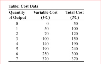 (Table: Cost Data) Look at the table Cost Data, which shows data for a designer purse factory.The average fixed cost of producing 4 purses is: