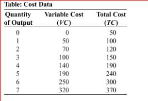 (Table: Cost Data) Look at the table Cost Data, which shows data for a designer purse factory.The average total cost of producing 4 purses is: